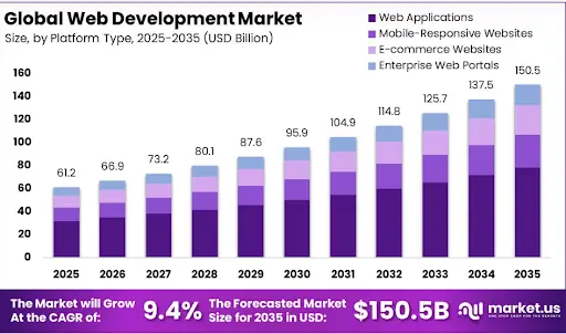 Global Web Development Market